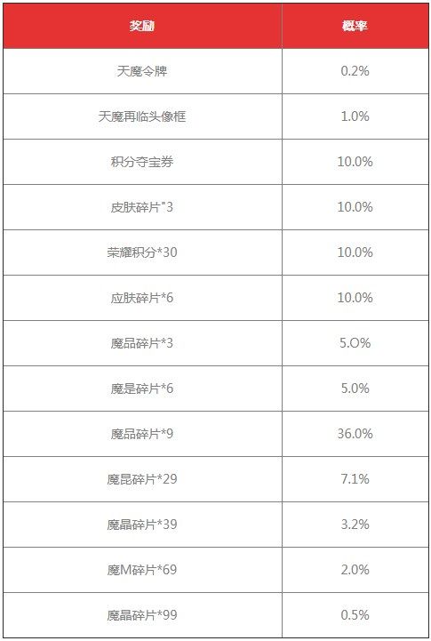 王者荣耀天魔再临抽奖概率是多少？天魔再临抽奖活动概率一览表[多图]图片2