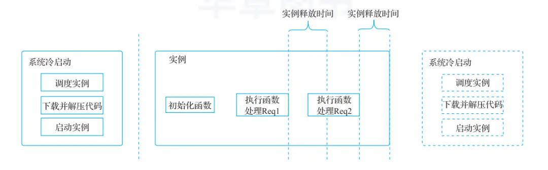 实战指南 | Serverless 架构下的应用开发