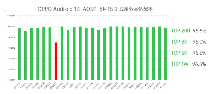 OPPO称ColorOS的安卓13应用适配率超过96%