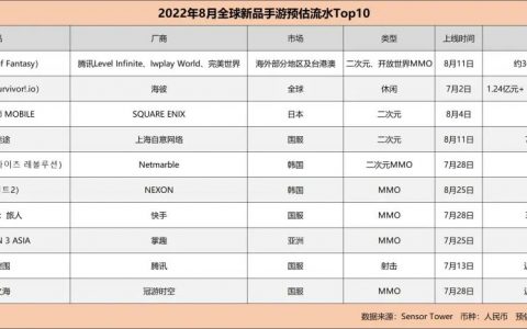 8月全球10个新手游月收入破3000万：魔塔达3亿，壳案代理团队破1亿。