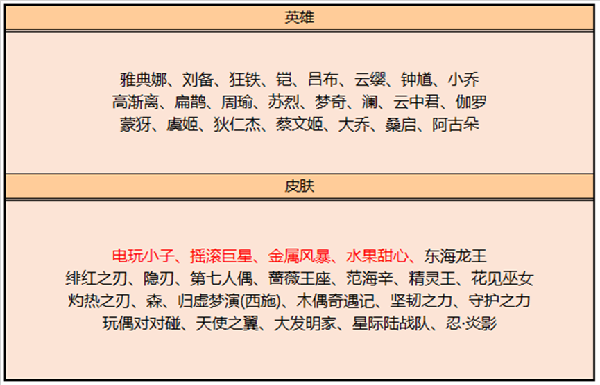 王者荣耀9.1更新：迪徐人杰/干将被削弱，皮肤被限制回归市场，碎片商店更新。