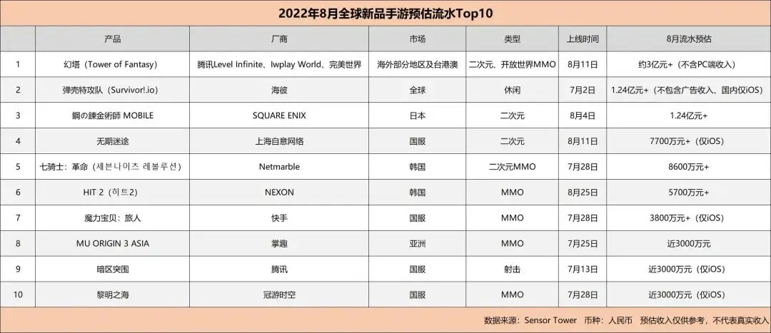 月全球10个新手游月收入破3000万：魔塔达3亿，壳案代理团队破1亿。"