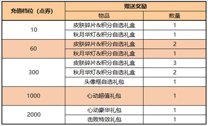 王者荣耀9.1更新：迪徐人杰/干将被削弱，皮肤被限制回归市场，碎片商店更新。