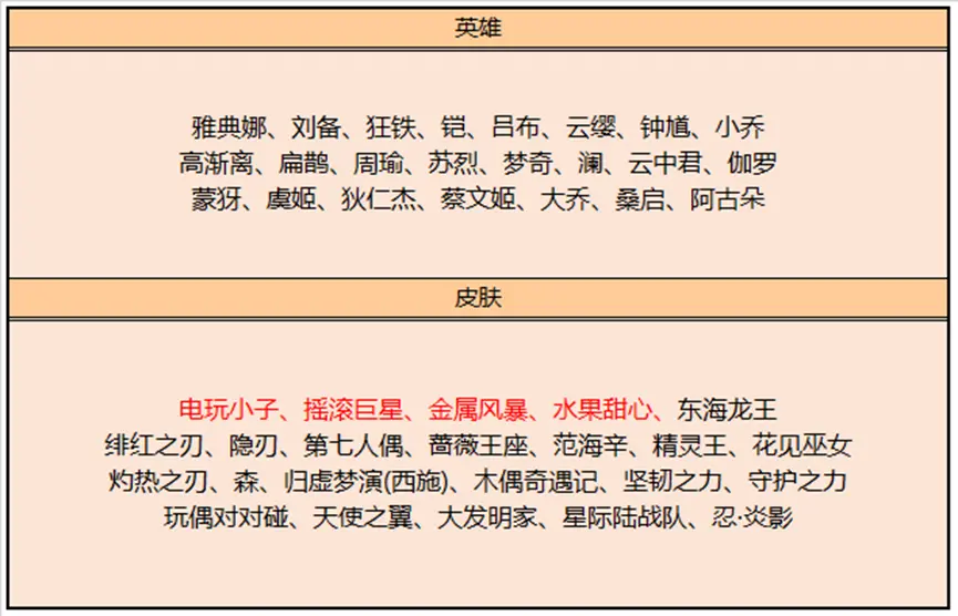 王者荣耀9.1更新：迪徐人杰/干将被削弱，皮肤被限制回归市场，碎片商店更新。