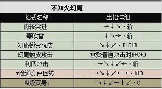 侍魂1人物出招表，真侍魂2连招