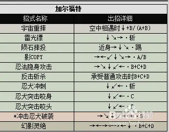 侍魂1人物出招表，真侍魂2连招