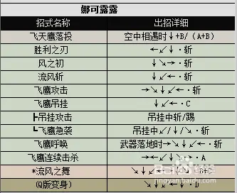 侍魂1人物出招表，真侍魂2连招