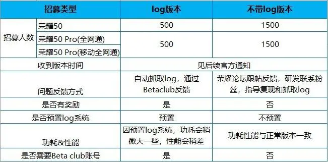 荣耀50/Pro启动Magic  UI  6.0内测招募，首批各招募2000人——