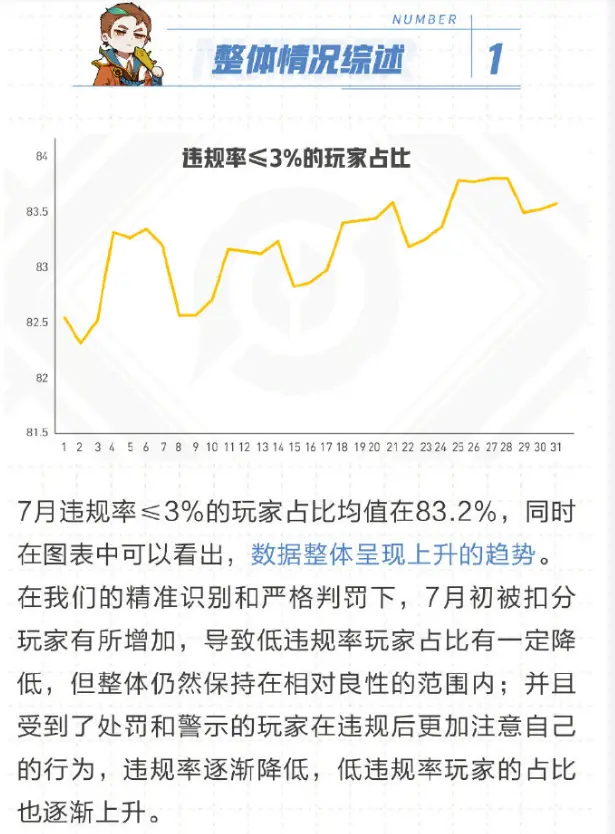 王者整治摆烂效果显著，玩家和谐交流轻松上分-，王者荣耀摆烂