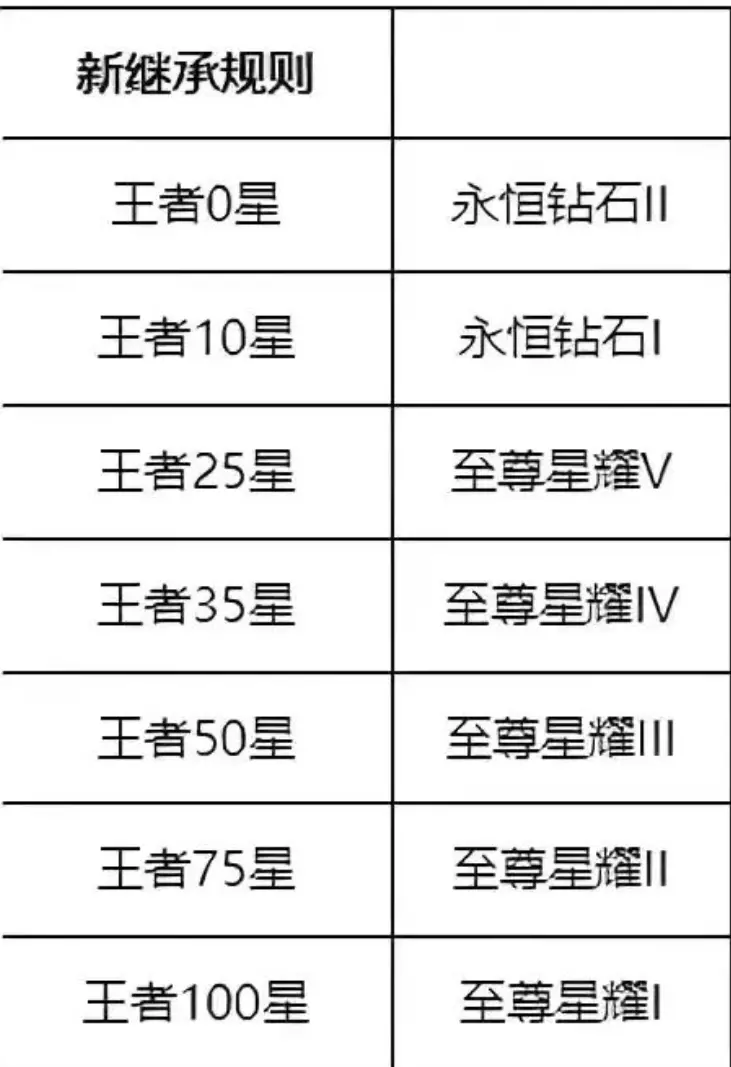 新手一个赛季上王者，王者荣耀s12赛季上分