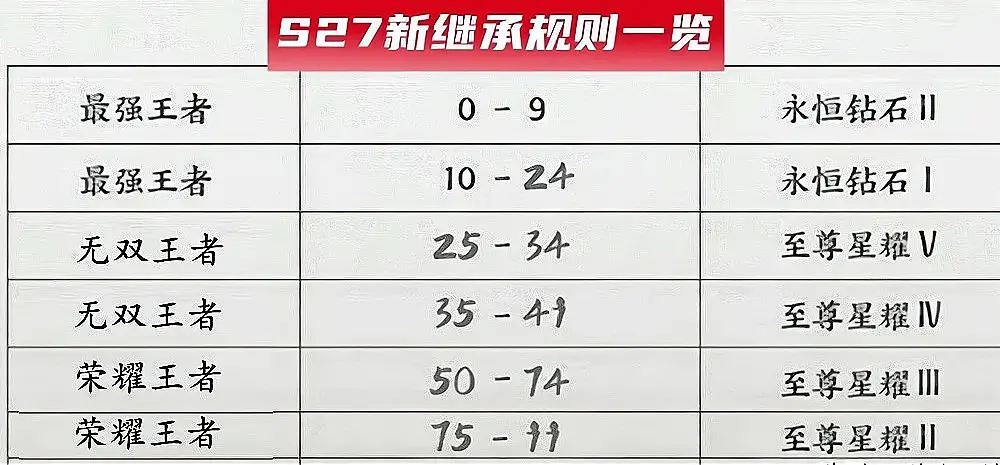 游戏又回来了！王者荣耀新一季优化了分发机制，玩家被分流——