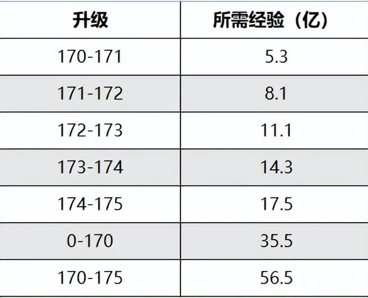 梦幻西游169和170的差距，梦幻西游会出180级么