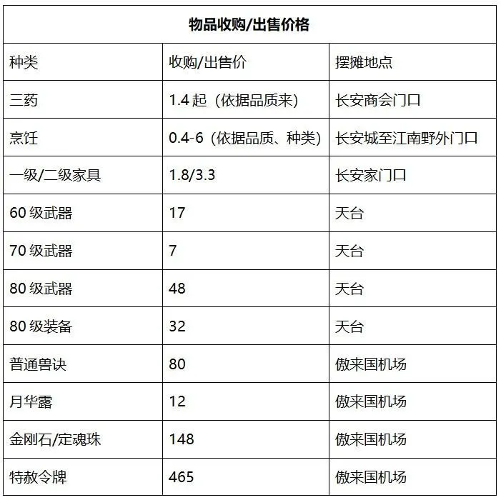 梦幻西游服务器历史学家收藏作品赏析|第一个超级鲲鹏诞生在汴梁——