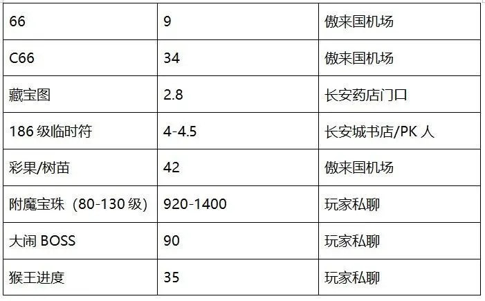 梦幻西游服务器历史学家收藏作品赏析|第一个超级鲲鹏诞生在汴梁——