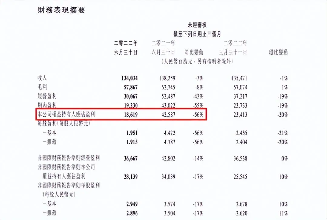 腾讯为什么还在寒冬？连续四轮没拿到新号，比去年少赚了240亿？-