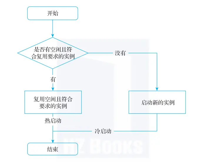 实战指南 | Serverless 架构下的应用开发