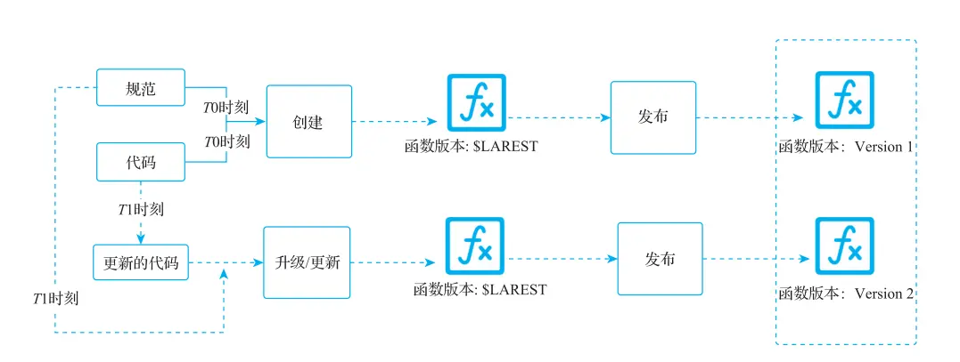 实战指南 | Serverless 架构下的应用开发