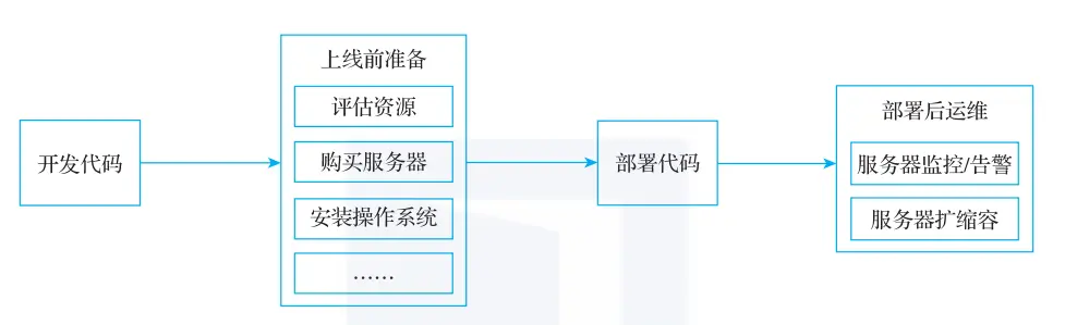 实战指南 | Serverless 架构下的应用开发