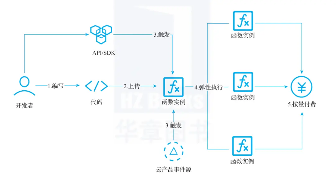 实战指南 | Serverless 架构下的应用开发