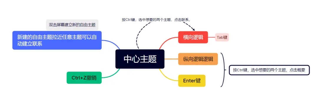 实用软件分享（二）|Xmind