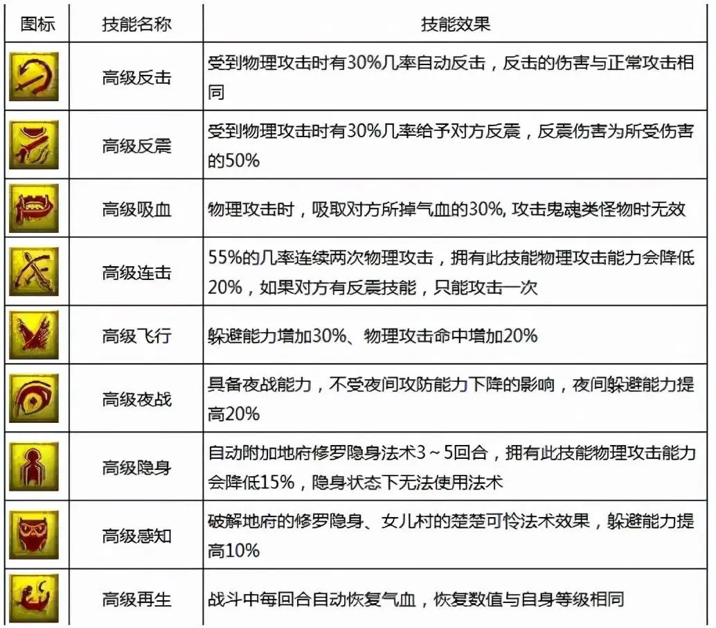 梦幻西游技能图标(梦幻西游技能图标的含义)