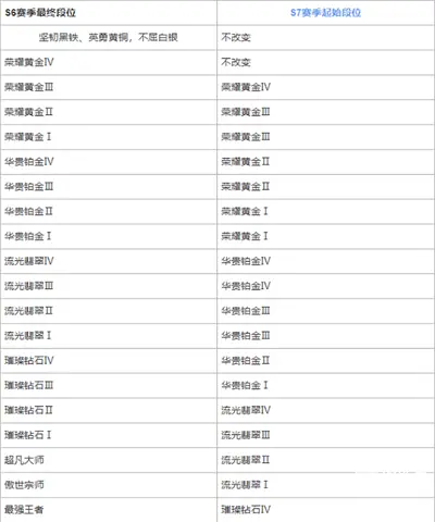 英雄联盟手游s7赛季段位继承表分享