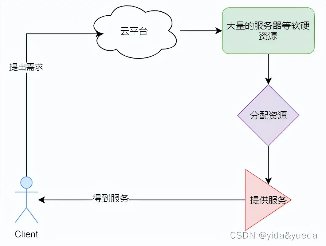 市面上有哪些云平台?   2022云平台排行榜