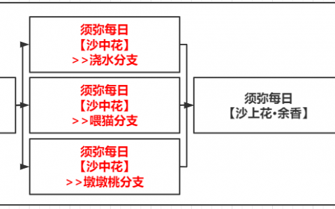 《原神》手余香达标条件