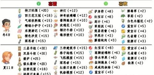 《波西亚时光》人物喜好相关介绍