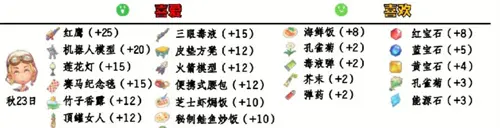 《波西亚时光》人物喜好相关介绍