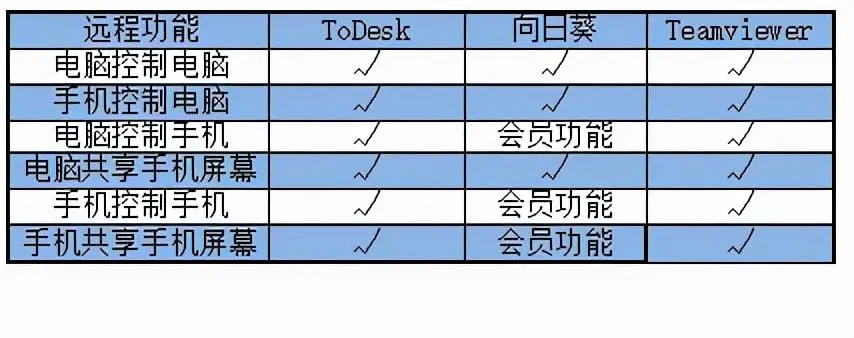 免费的远程办公软件有哪些   远程办公软件排行榜