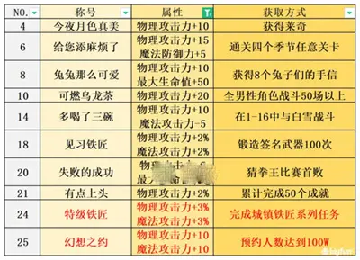 宝石研物语伊恩的石全称号获得攻略分享