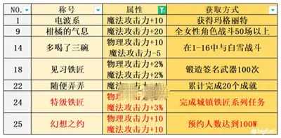 宝石研物语伊恩的石全称号获得攻略分享