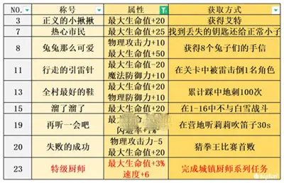 宝石研物语伊恩的石全称号获得攻略分享