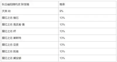 英雄联盟手游秋日暖阳魂罗宝箱概率分享