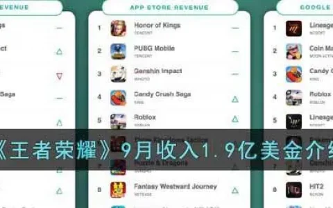 王者荣耀收入100亿美元，王者荣耀月收入71亿